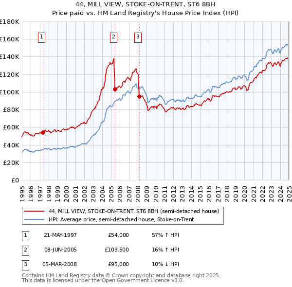 44, MILL VIEW, STOKE-ON-TRENT, ST6 8BH: Price paid vs HM Land Registry's House Price Index