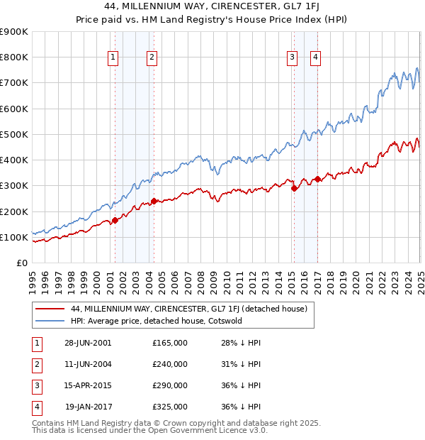 44, MILLENNIUM WAY, CIRENCESTER, GL7 1FJ: Price paid vs HM Land Registry's House Price Index