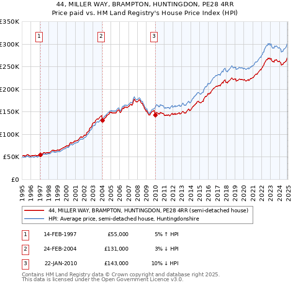 44, MILLER WAY, BRAMPTON, HUNTINGDON, PE28 4RR: Price paid vs HM Land Registry's House Price Index