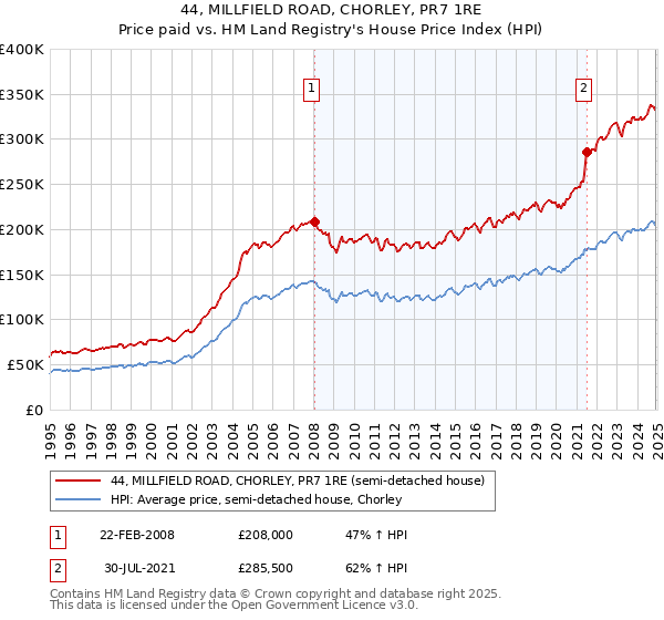 44, MILLFIELD ROAD, CHORLEY, PR7 1RE: Price paid vs HM Land Registry's House Price Index