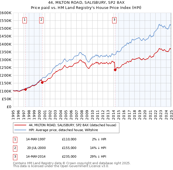 44, MILTON ROAD, SALISBURY, SP2 8AX: Price paid vs HM Land Registry's House Price Index