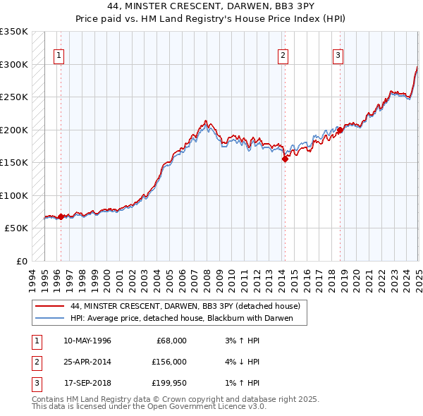 44, MINSTER CRESCENT, DARWEN, BB3 3PY: Price paid vs HM Land Registry's House Price Index