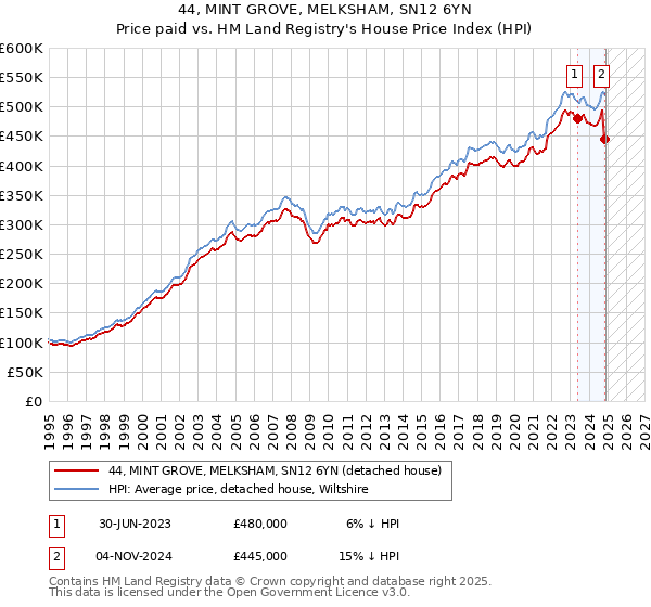 44, MINT GROVE, MELKSHAM, SN12 6YN: Price paid vs HM Land Registry's House Price Index