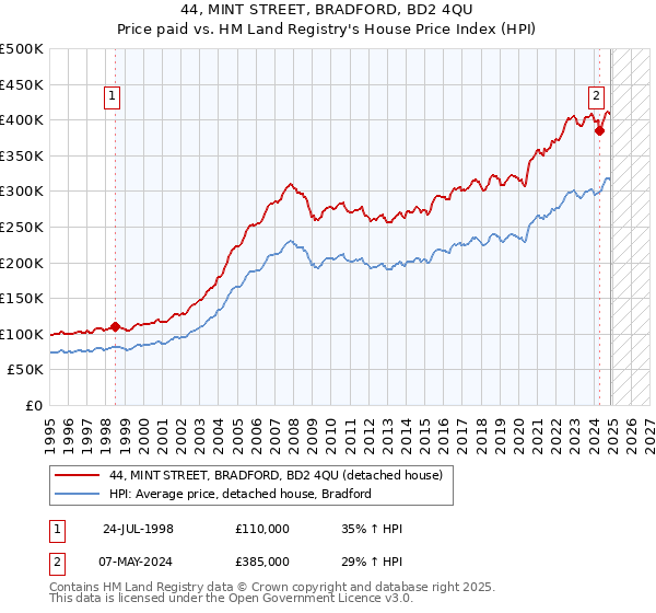 44, MINT STREET, BRADFORD, BD2 4QU: Price paid vs HM Land Registry's House Price Index