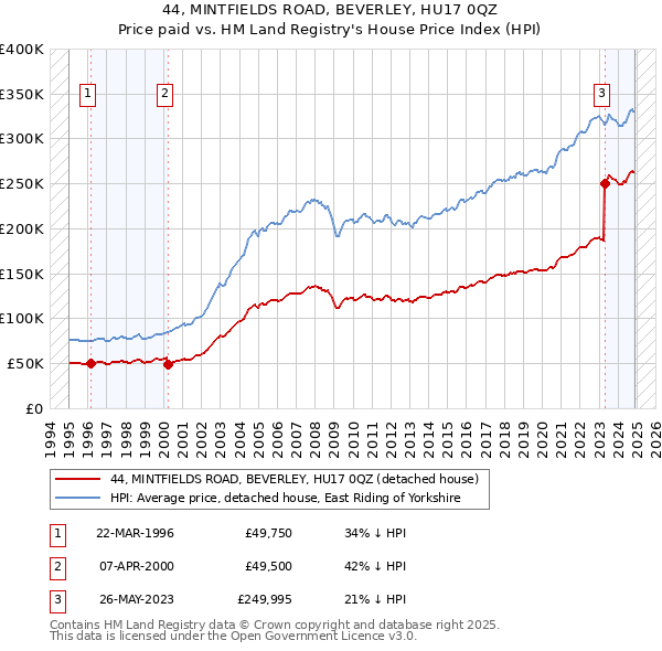 44, MINTFIELDS ROAD, BEVERLEY, HU17 0QZ: Price paid vs HM Land Registry's House Price Index