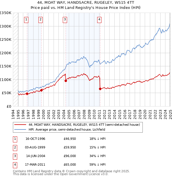 44, MOAT WAY, HANDSACRE, RUGELEY, WS15 4TT: Price paid vs HM Land Registry's House Price Index