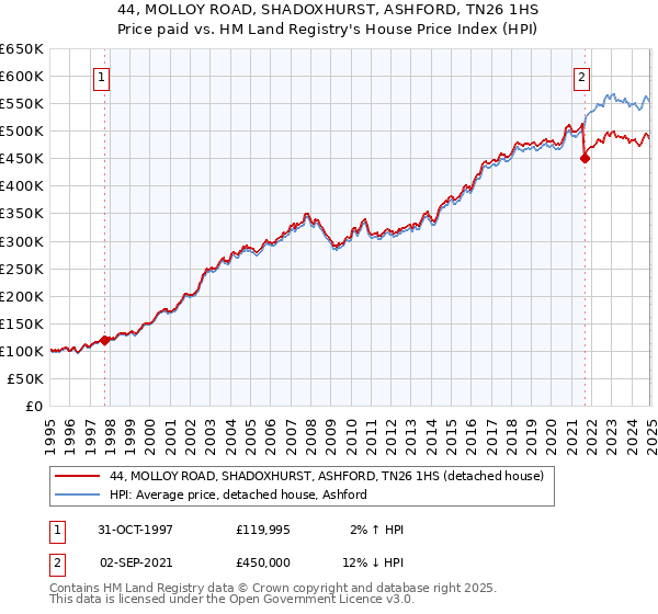 44, MOLLOY ROAD, SHADOXHURST, ASHFORD, TN26 1HS: Price paid vs HM Land Registry's House Price Index