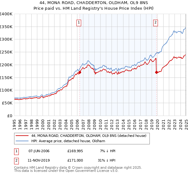 44, MONA ROAD, CHADDERTON, OLDHAM, OL9 8NS: Price paid vs HM Land Registry's House Price Index