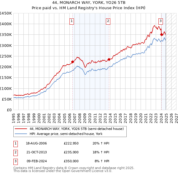 44, MONARCH WAY, YORK, YO26 5TB: Price paid vs HM Land Registry's House Price Index
