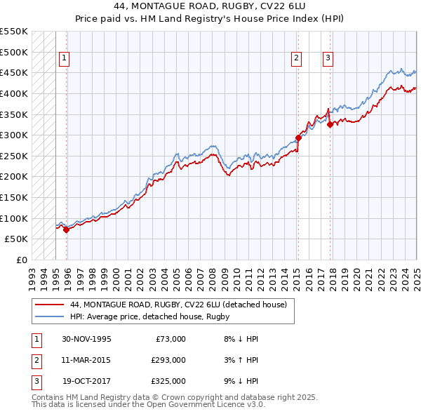44, MONTAGUE ROAD, RUGBY, CV22 6LU: Price paid vs HM Land Registry's House Price Index
