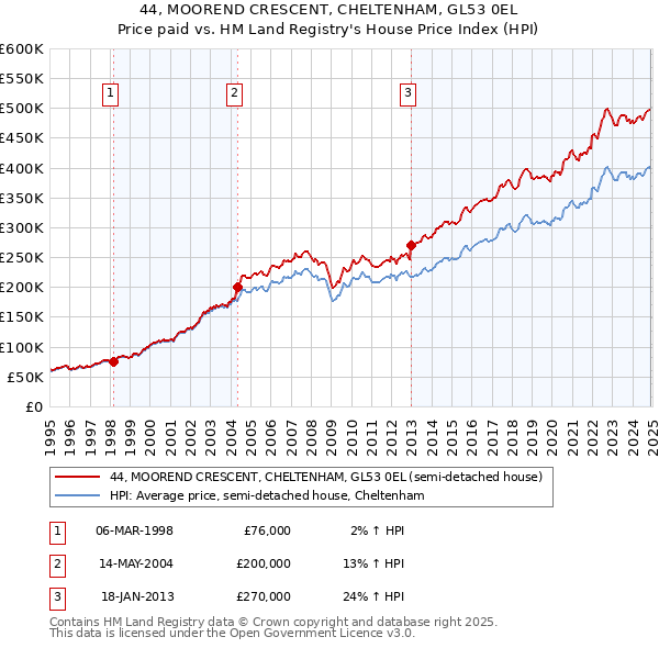 44, MOOREND CRESCENT, CHELTENHAM, GL53 0EL: Price paid vs HM Land Registry's House Price Index