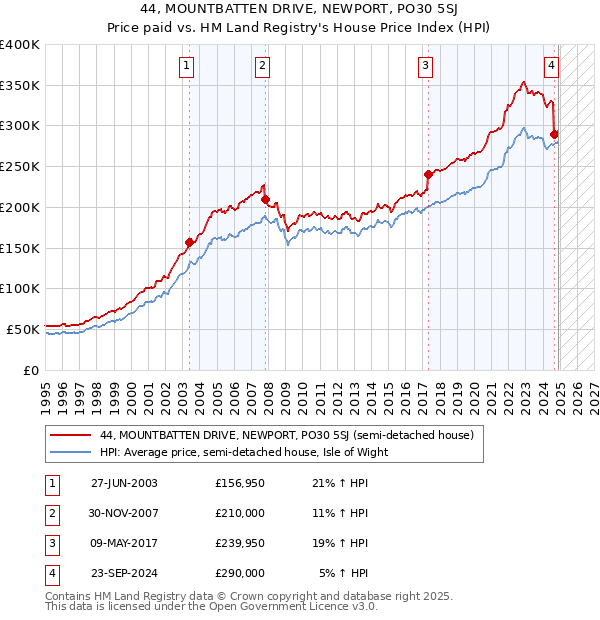 44, MOUNTBATTEN DRIVE, NEWPORT, PO30 5SJ: Price paid vs HM Land Registry's House Price Index
