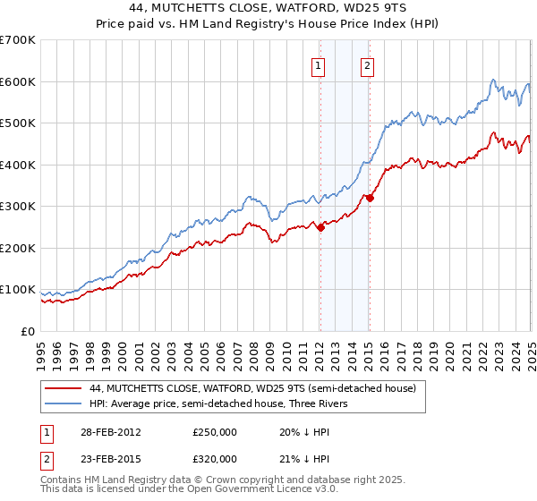 44, MUTCHETTS CLOSE, WATFORD, WD25 9TS: Price paid vs HM Land Registry's House Price Index