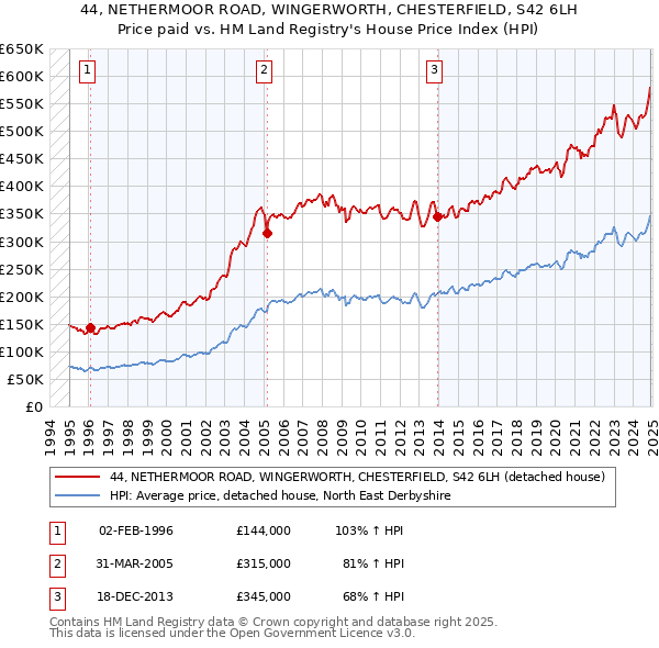 44, NETHERMOOR ROAD, WINGERWORTH, CHESTERFIELD, S42 6LH: Price paid vs HM Land Registry's House Price Index