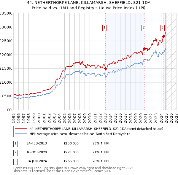 44, NETHERTHORPE LANE, KILLAMARSH, SHEFFIELD, S21 1DA: Price paid vs HM Land Registry's House Price Index