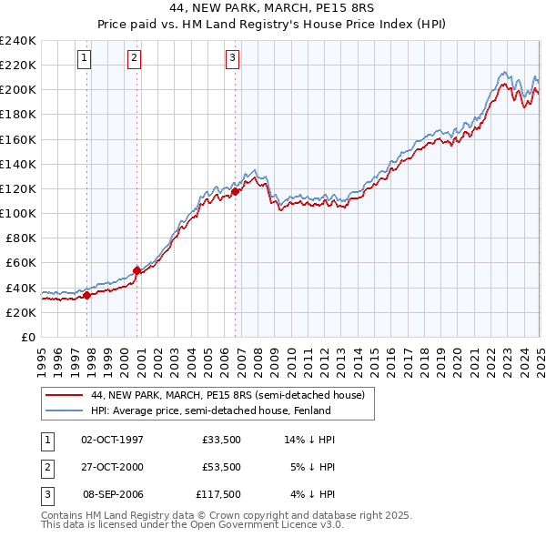 44, NEW PARK, MARCH, PE15 8RS: Price paid vs HM Land Registry's House Price Index