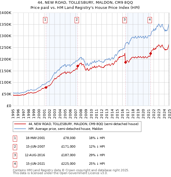 44, NEW ROAD, TOLLESBURY, MALDON, CM9 8QQ: Price paid vs HM Land Registry's House Price Index