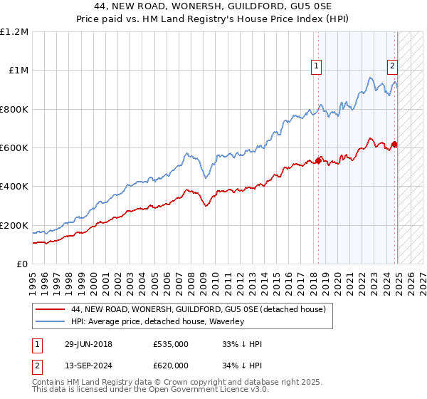 44, NEW ROAD, WONERSH, GUILDFORD, GU5 0SE: Price paid vs HM Land Registry's House Price Index