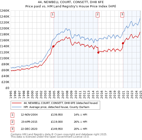 44, NEWBELL COURT, CONSETT, DH8 6FE: Price paid vs HM Land Registry's House Price Index