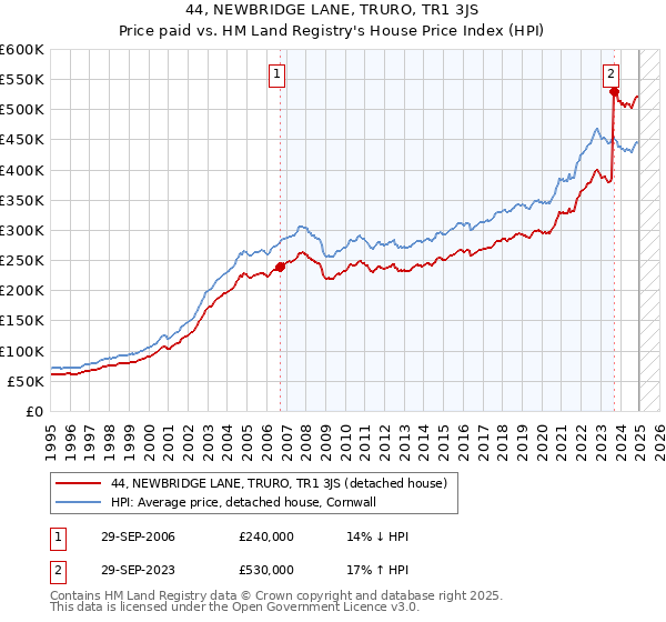 44, NEWBRIDGE LANE, TRURO, TR1 3JS: Price paid vs HM Land Registry's House Price Index