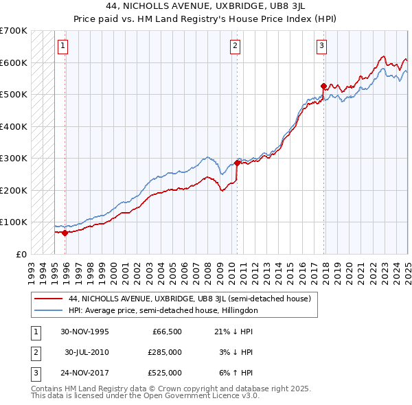 44, NICHOLLS AVENUE, UXBRIDGE, UB8 3JL: Price paid vs HM Land Registry's House Price Index