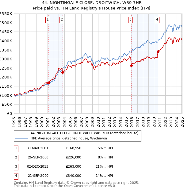 44, NIGHTINGALE CLOSE, DROITWICH, WR9 7HB: Price paid vs HM Land Registry's House Price Index