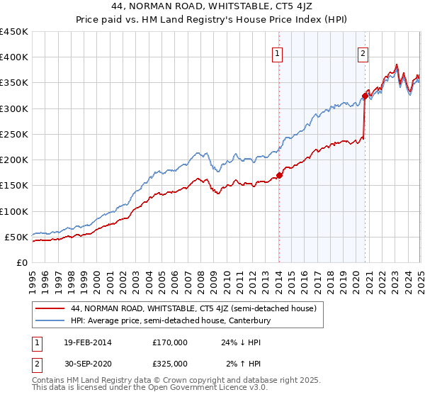 44, NORMAN ROAD, WHITSTABLE, CT5 4JZ: Price paid vs HM Land Registry's House Price Index