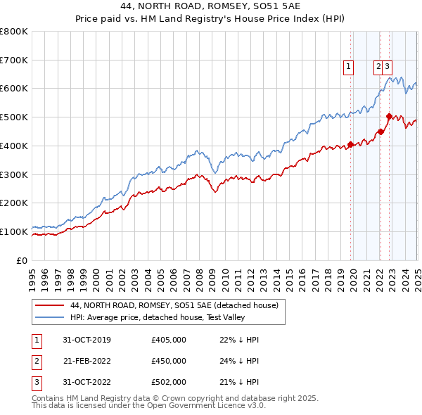44, NORTH ROAD, ROMSEY, SO51 5AE: Price paid vs HM Land Registry's House Price Index
