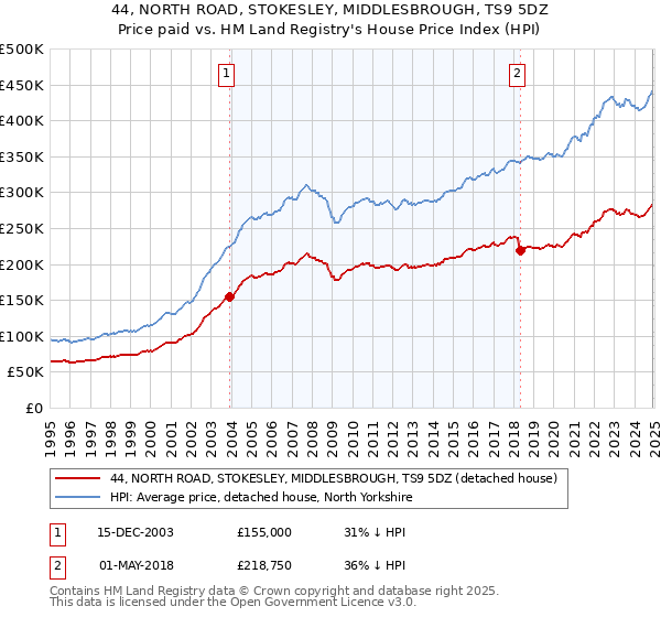 44, NORTH ROAD, STOKESLEY, MIDDLESBROUGH, TS9 5DZ: Price paid vs HM Land Registry's House Price Index