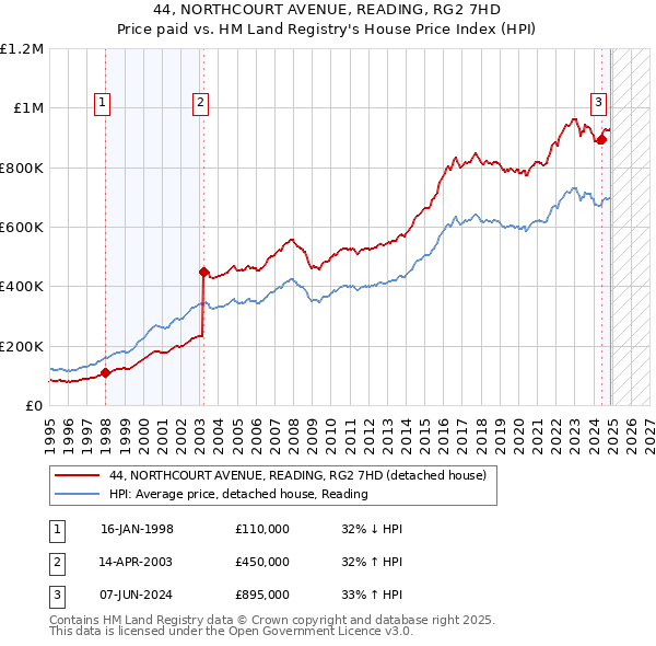 44, NORTHCOURT AVENUE, READING, RG2 7HD: Price paid vs HM Land Registry's House Price Index