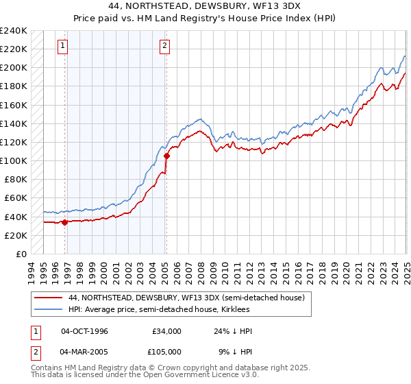 44, NORTHSTEAD, DEWSBURY, WF13 3DX: Price paid vs HM Land Registry's House Price Index
