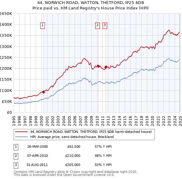 44, NORWICH ROAD, WATTON, THETFORD, IP25 6DB: Price paid vs HM Land Registry's House Price Index