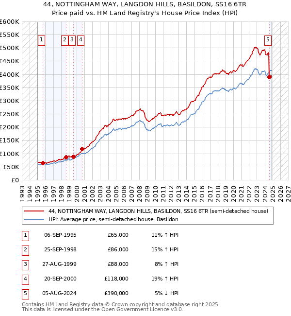 44, NOTTINGHAM WAY, LANGDON HILLS, BASILDON, SS16 6TR: Price paid vs HM Land Registry's House Price Index