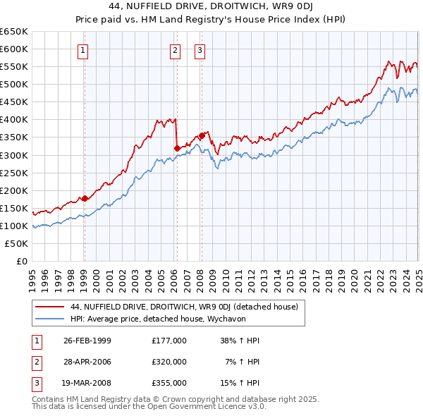 44, NUFFIELD DRIVE, DROITWICH, WR9 0DJ: Price paid vs HM Land Registry's House Price Index