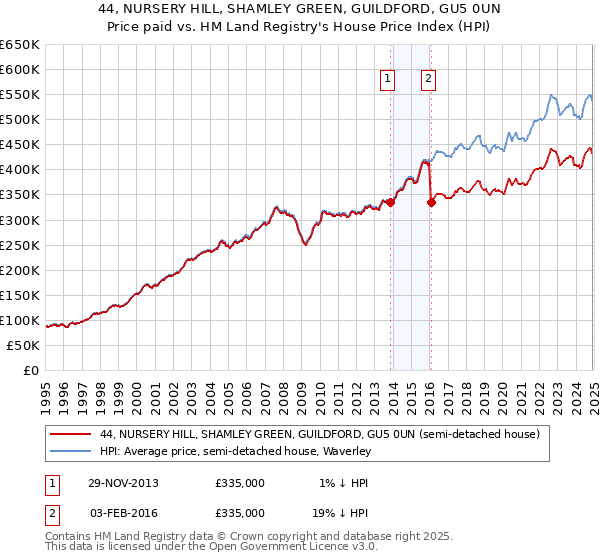 44, NURSERY HILL, SHAMLEY GREEN, GUILDFORD, GU5 0UN: Price paid vs HM Land Registry's House Price Index