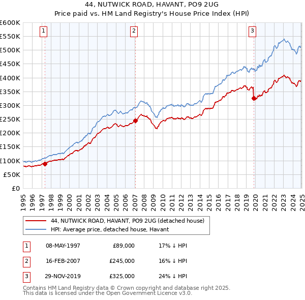 44, NUTWICK ROAD, HAVANT, PO9 2UG: Price paid vs HM Land Registry's House Price Index