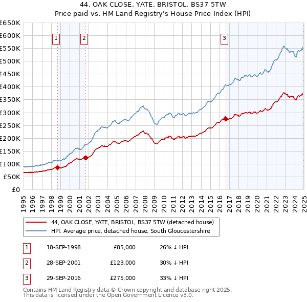 44, OAK CLOSE, YATE, BRISTOL, BS37 5TW: Price paid vs HM Land Registry's House Price Index