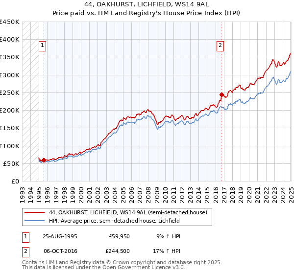 44, OAKHURST, LICHFIELD, WS14 9AL: Price paid vs HM Land Registry's House Price Index