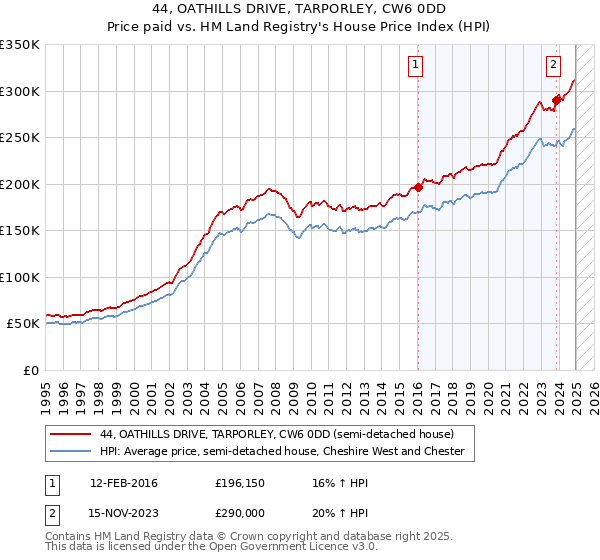 44, OATHILLS DRIVE, TARPORLEY, CW6 0DD: Price paid vs HM Land Registry's House Price Index