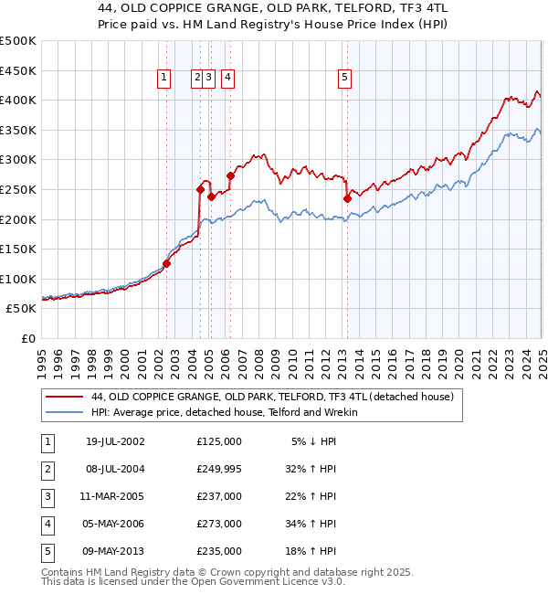 44, OLD COPPICE GRANGE, OLD PARK, TELFORD, TF3 4TL: Price paid vs HM Land Registry's House Price Index
