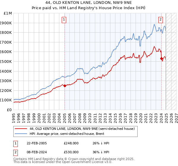 44, OLD KENTON LANE, LONDON, NW9 9NE: Price paid vs HM Land Registry's House Price Index