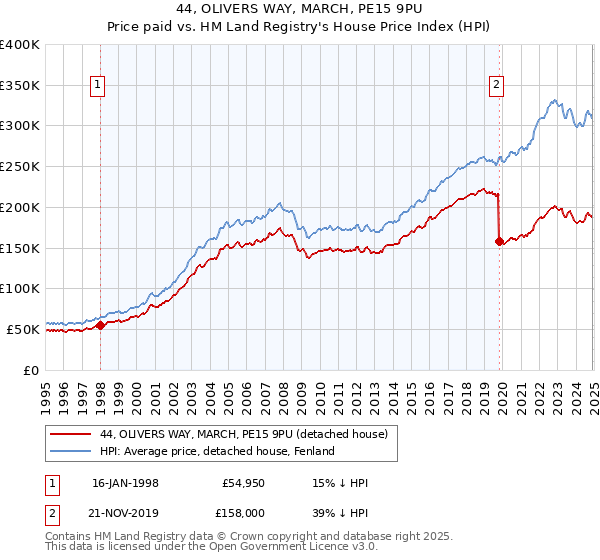 44, OLIVERS WAY, MARCH, PE15 9PU: Price paid vs HM Land Registry's House Price Index