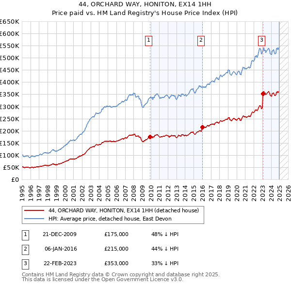 44, ORCHARD WAY, HONITON, EX14 1HH: Price paid vs HM Land Registry's House Price Index