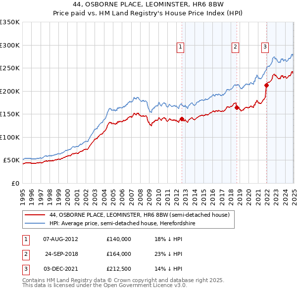 44, OSBORNE PLACE, LEOMINSTER, HR6 8BW: Price paid vs HM Land Registry's House Price Index