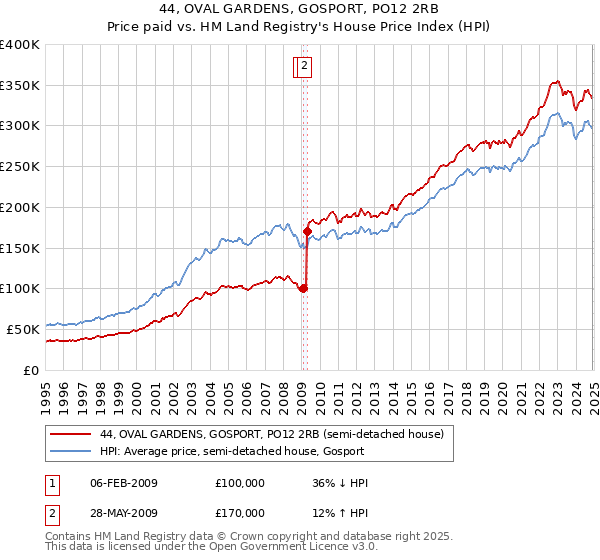 44, OVAL GARDENS, GOSPORT, PO12 2RB: Price paid vs HM Land Registry's House Price Index