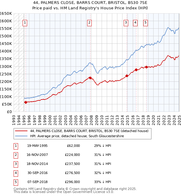 44, PALMERS CLOSE, BARRS COURT, BRISTOL, BS30 7SE: Price paid vs HM Land Registry's House Price Index