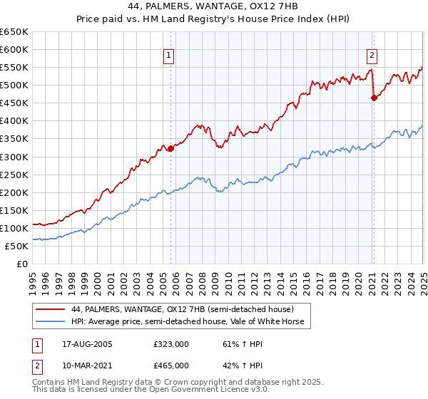 44, PALMERS, WANTAGE, OX12 7HB: Price paid vs HM Land Registry's House Price Index