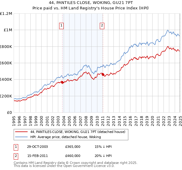 44, PANTILES CLOSE, WOKING, GU21 7PT: Price paid vs HM Land Registry's House Price Index