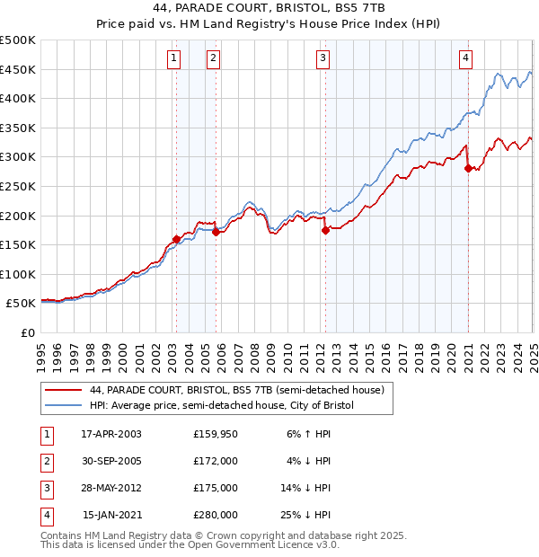 44, PARADE COURT, BRISTOL, BS5 7TB: Price paid vs HM Land Registry's House Price Index