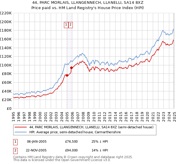 44, PARC MORLAIS, LLANGENNECH, LLANELLI, SA14 8XZ: Price paid vs HM Land Registry's House Price Index